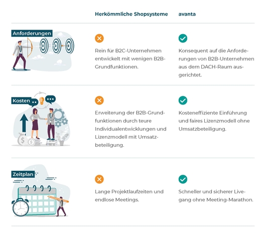 Vergleich zwischen herkömmlichen Shopsystemen und avanta