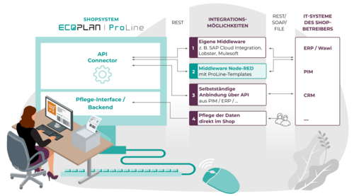 ECOPLAN ProLine Connector-Modul