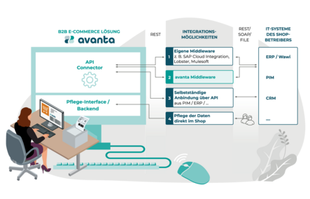 Visualisierung der avanta Integration in IT-Drittsysteme