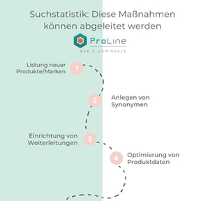Suchstatistik Maßnahmen